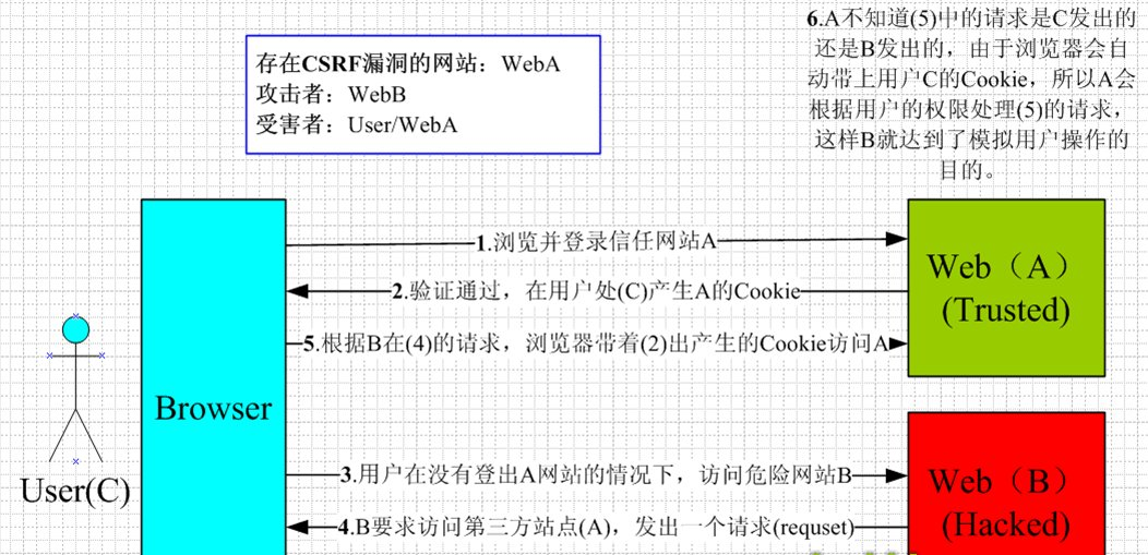 图解CSRF